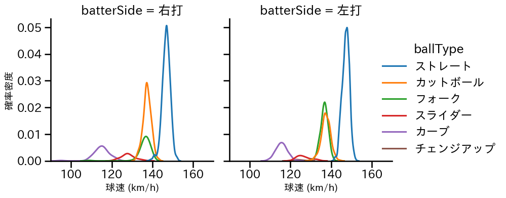 吉村 貢司郎 球種&球速の分布2(2025年レギュラーシーズン全試合)