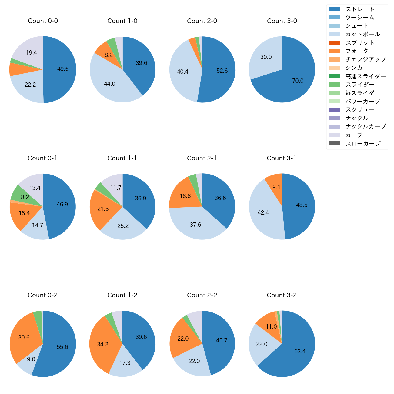 吉村 貢司郎 カウント別 球種割合(2025年レギュラーシーズン全試合)