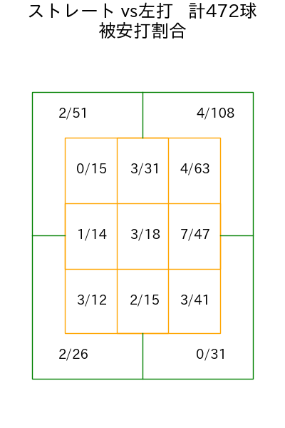 吉村 貢司郎 コース別被安打割合(2025年rs月)