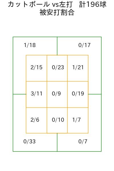 吉村 貢司郎 コース別被安打割合(2025年rs月)
