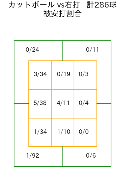吉村 貢司郎 コース別被安打割合(2025年rs月)