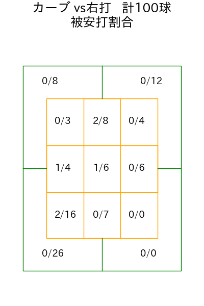吉村 貢司郎 コース別被安打割合(2025年rs月)
