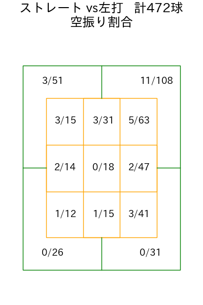 吉村 貢司郎 コース別空振り割合(2025年rs月)