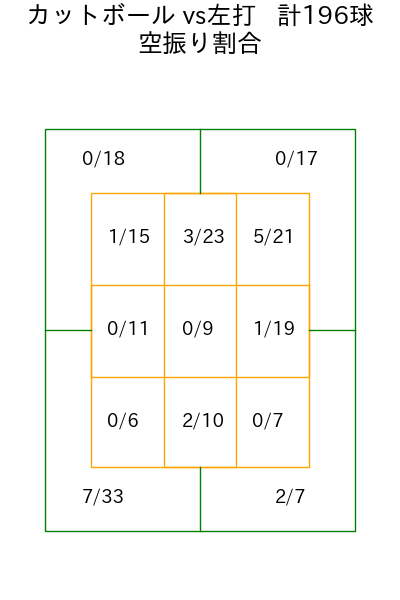 吉村 貢司郎 コース別空振り割合(2025年rs月)