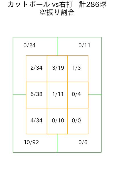 吉村 貢司郎 コース別空振り割合(2025年rs月)