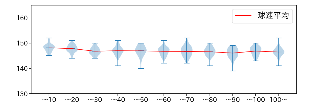 吉村 貢司郎 球数による球速(ストレート)の推移(2025年レギュラーシーズン全試合)