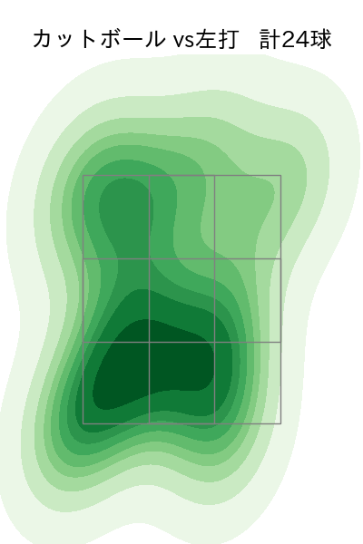 星 知弥 配球ヒートマップ(2025年rs月)