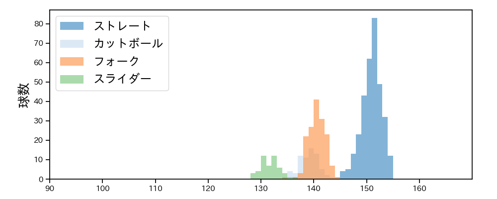 星 知弥 球種&球速の分布1(2025年レギュラーシーズン全試合)