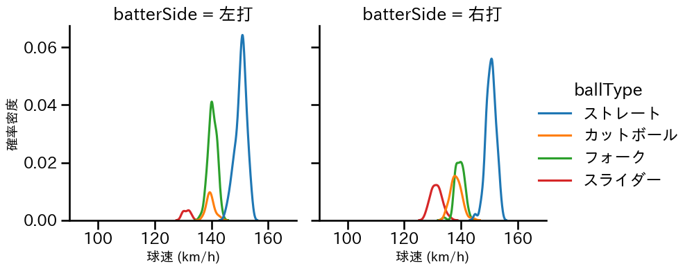 星 知弥 球種&球速の分布2(2025年レギュラーシーズン全試合)