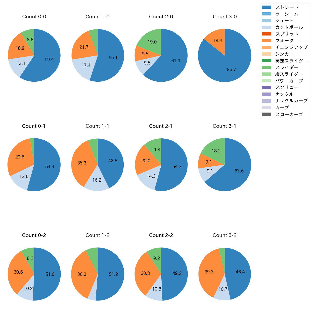 星 知弥 カウント別 球種割合(2025年レギュラーシーズン全試合)