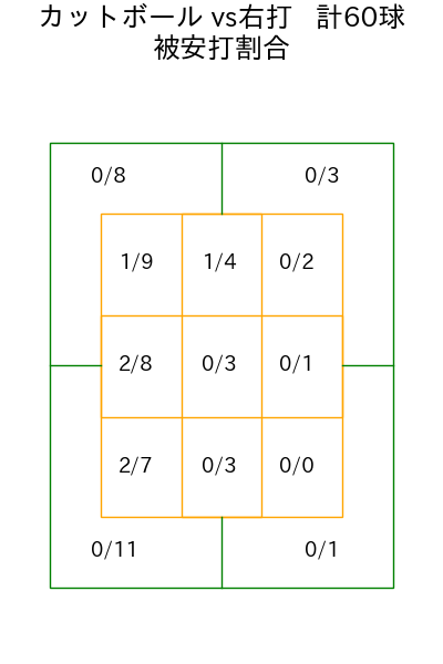 星 知弥 コース別被安打割合(2025年rs月)