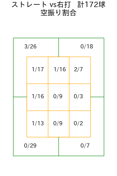 星 知弥 コース別空振り割合(2025年rs月)