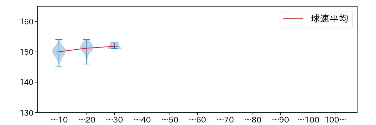 星 知弥 球数による球速(ストレート)の推移(2025年レギュラーシーズン全試合)
