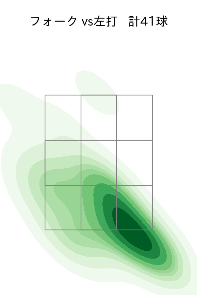 山野 太一 配球ヒートマップ(2025年rs月)