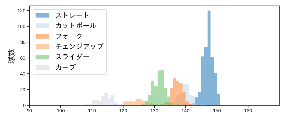 山野 太一 球種&球速の分布1(2025年レギュラーシーズン全試合)