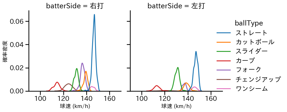 山野 太一 球種&球速の分布2(2025年レギュラーシーズン全試合)