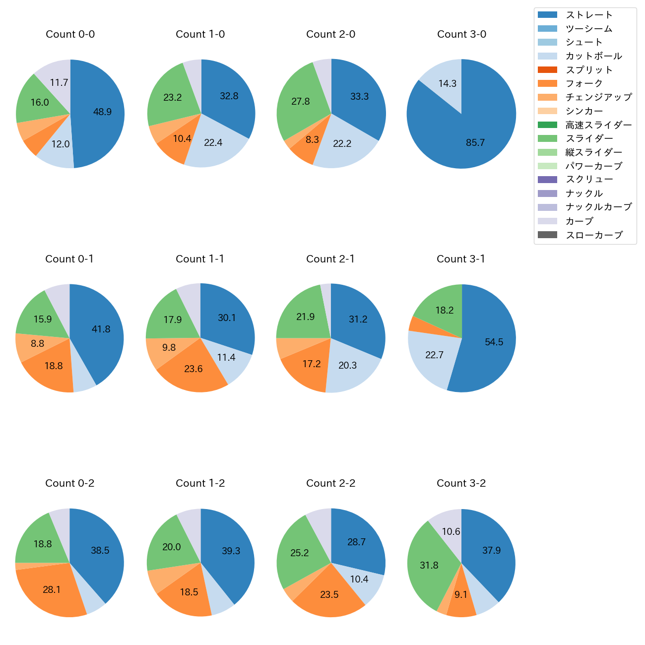 山野 太一 カウント別 球種割合(2025年レギュラーシーズン全試合)