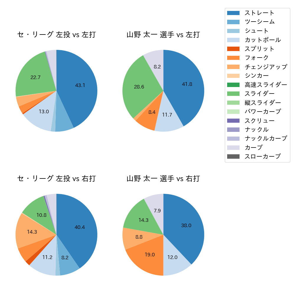 山野 太一 球種割合(2025年レギュラーシーズン全試合)