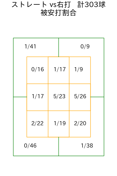 山野 太一 コース別被安打割合(2025年rs月)
