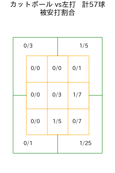 山野 太一 コース別被安打割合(2025年rs月)