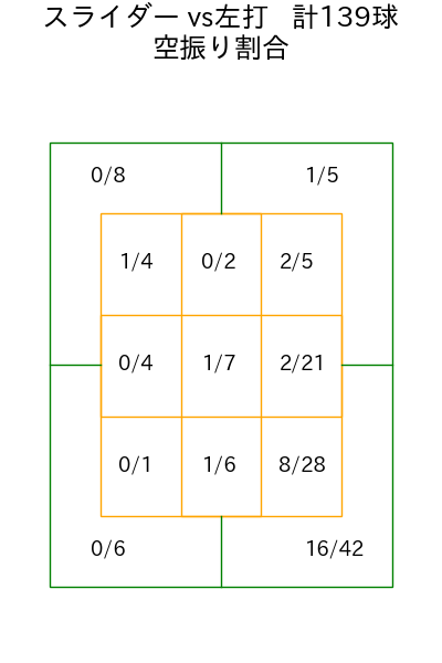 山野 太一 コース別空振り割合(2025年rs月)