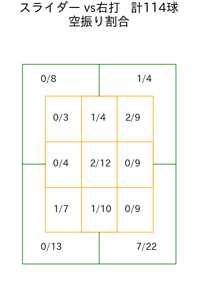 山野 太一 コース別空振り割合(2025年rs月)