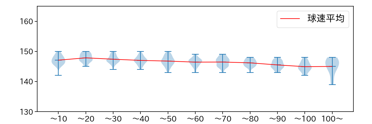 山野 太一 球数による球速(ストレート)の推移(2025年レギュラーシーズン全試合)