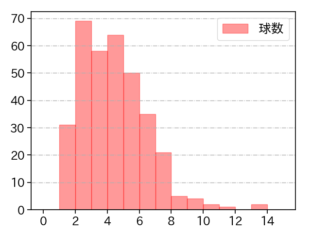 山野 太一 打者に投じた球数分布(2025年レギュラーシーズン全試合)