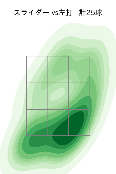 松本 健吾 配球ヒートマップ(2025年rs月)