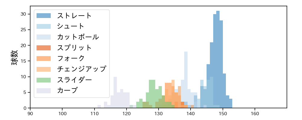 松本 健吾 球種&球速の分布1(2025年レギュラーシーズン全試合)