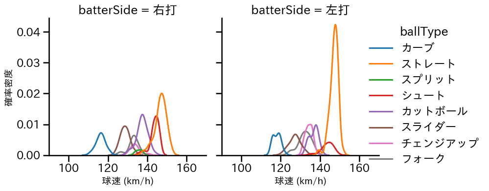 松本 健吾 球種&球速の分布2(2025年レギュラーシーズン全試合)