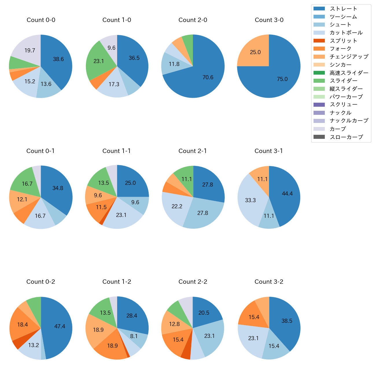 松本 健吾 カウント別 球種割合(2025年レギュラーシーズン全試合)
