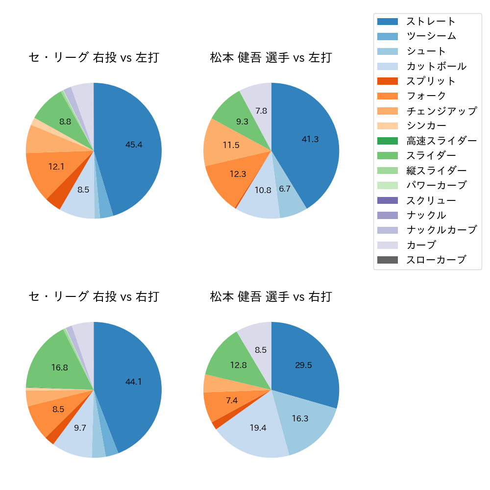松本 健吾 球種割合(2025年レギュラーシーズン全試合)
