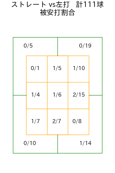 松本 健吾 コース別被安打割合(2025年rs月)