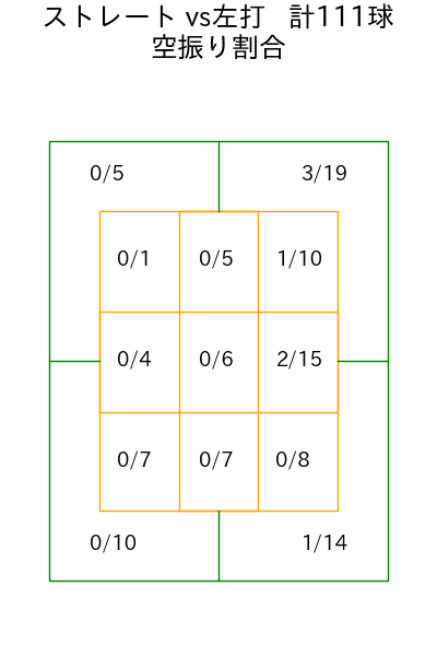 松本 健吾 コース別空振り割合(2025年rs月)