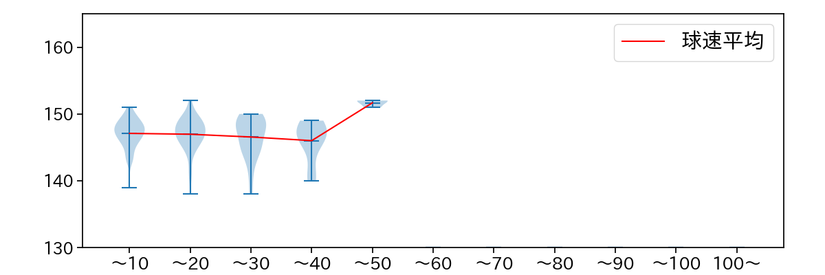 松本 健吾 球数による球速(ストレート)の推移(2025年レギュラーシーズン全試合)