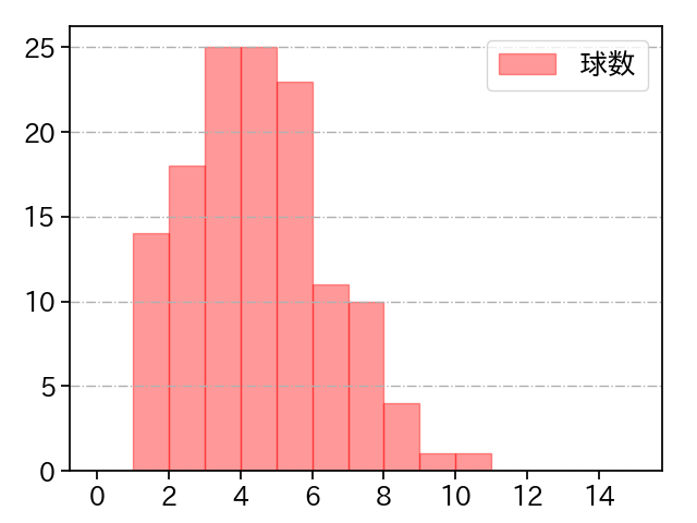松本 健吾 打者に投じた球数分布(2025年レギュラーシーズン全試合)