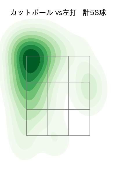 小川 泰弘 配球ヒートマップ(2025年rs月)