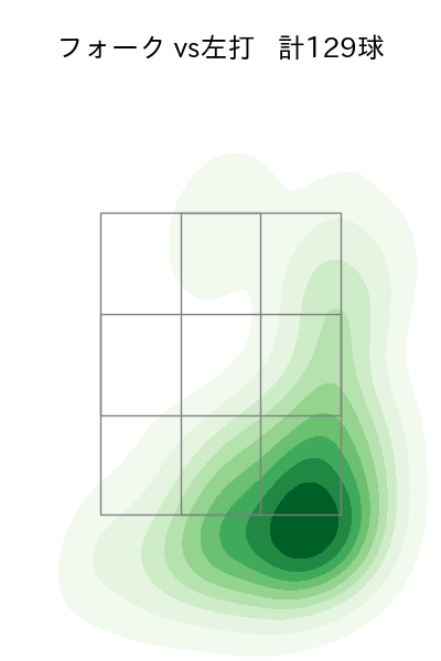 小川 泰弘 配球ヒートマップ(2025年rs月)