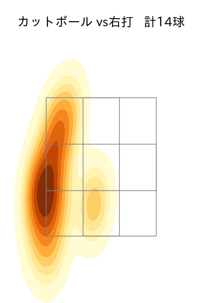 小川 泰弘 配球ヒートマップ(2025年rs月)