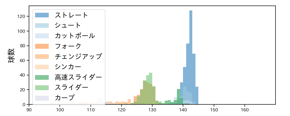 小川 泰弘 球種&球速の分布1(2025年レギュラーシーズン全試合)