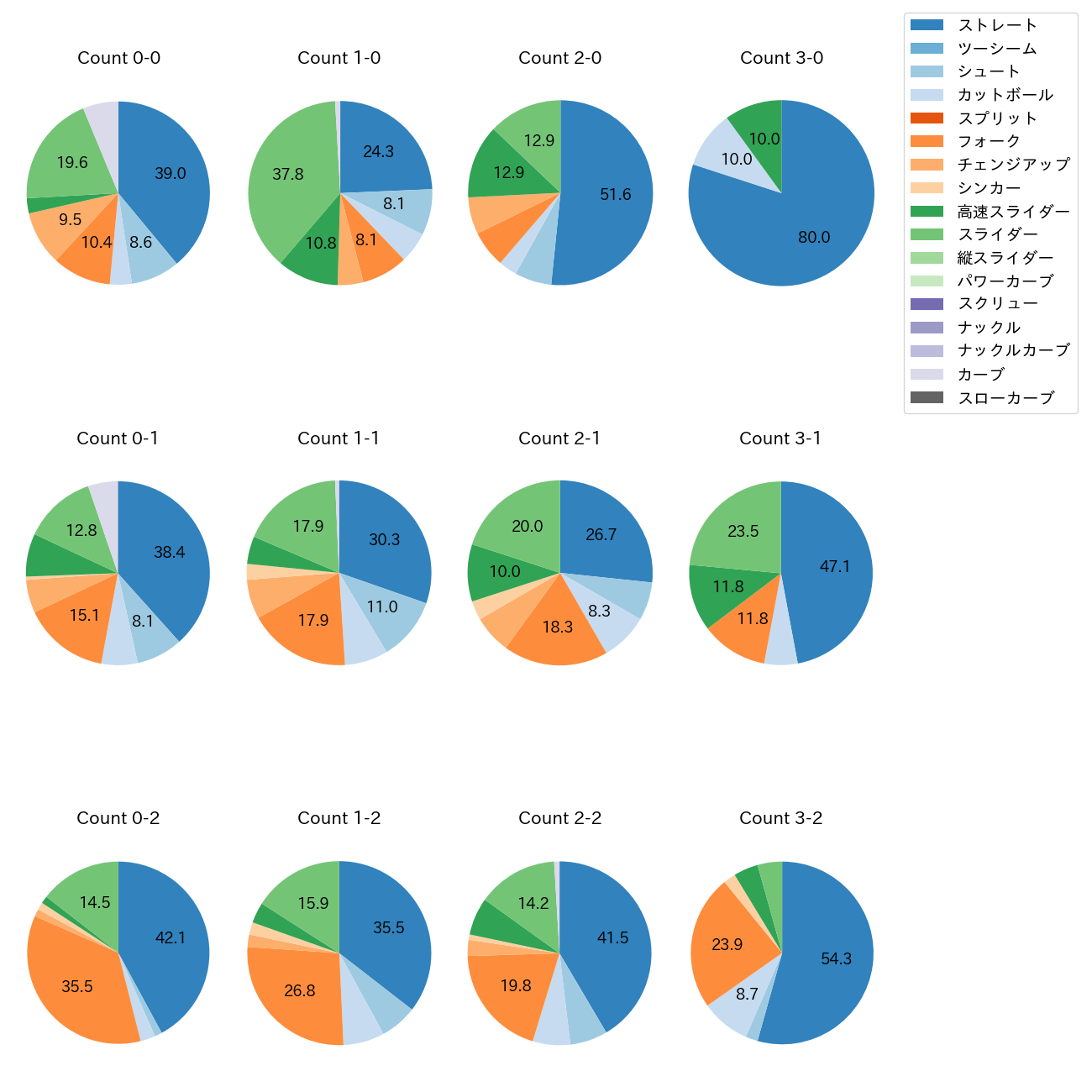 小川 泰弘 カウント別 球種割合(2025年レギュラーシーズン全試合)
