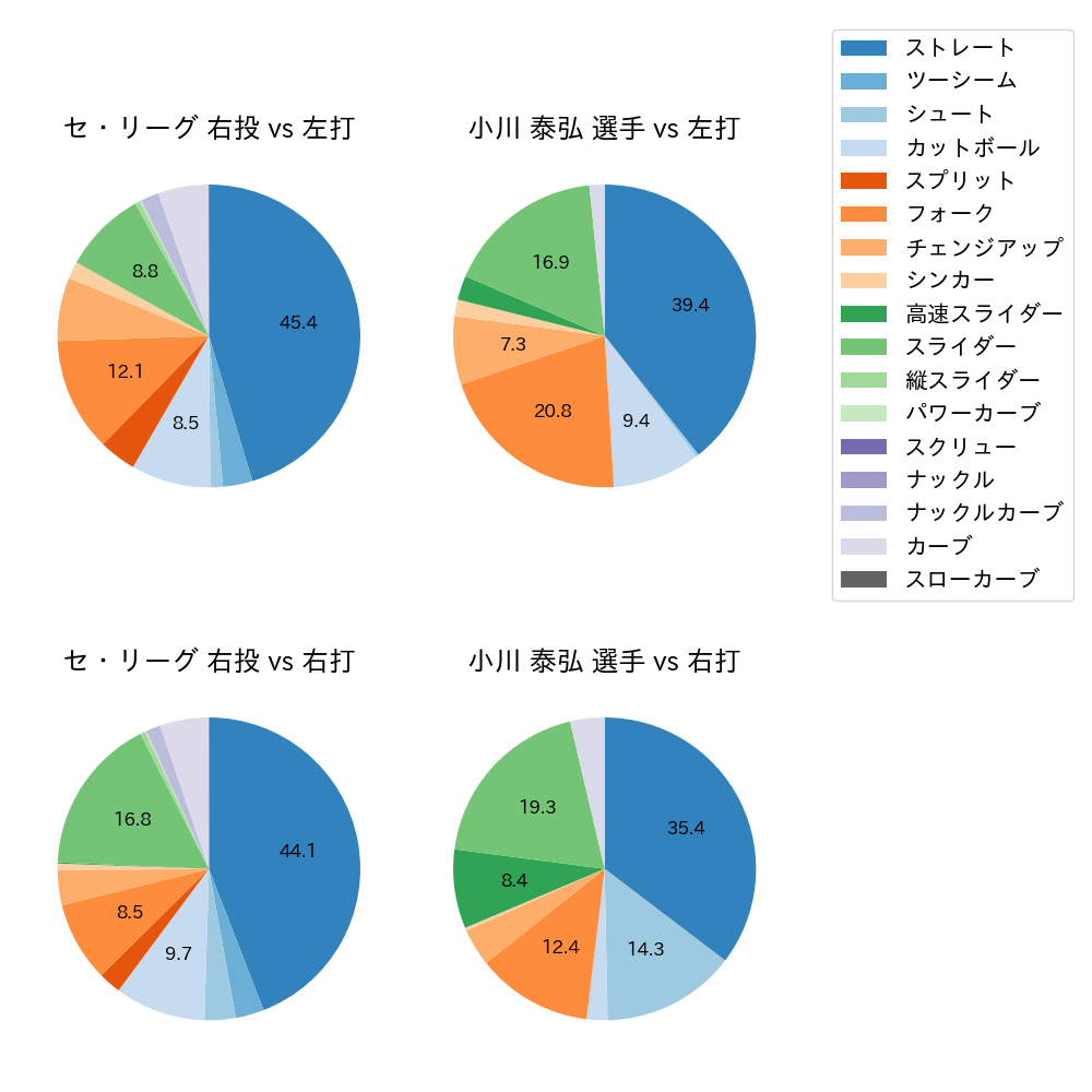 小川 泰弘 球種割合(2025年レギュラーシーズン全試合)