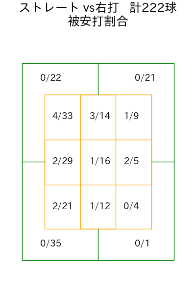 小川 泰弘 コース別被安打割合(2025年rs月)