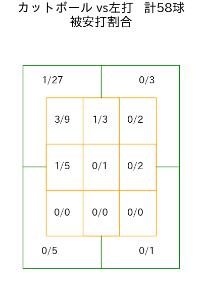 小川 泰弘 コース別被安打割合(2025年rs月)