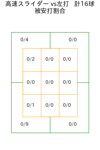 小川 泰弘 コース別被安打割合(2025年rs月)