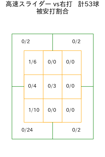 小川 泰弘 コース別被安打割合(2025年rs月)