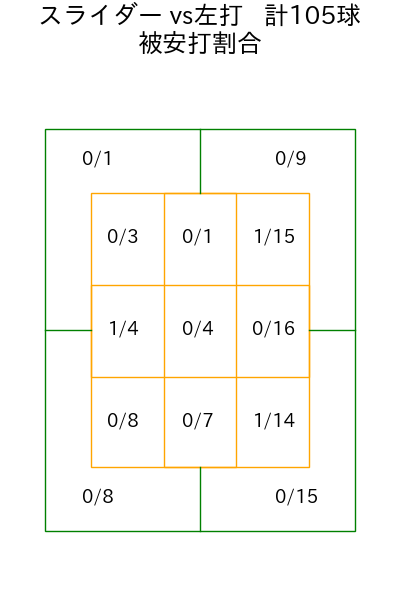 小川 泰弘 コース別被安打割合(2025年rs月)