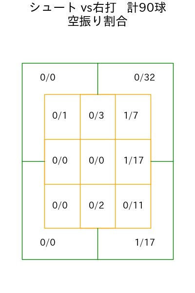 小川 泰弘 コース別空振り割合(2025年rs月)