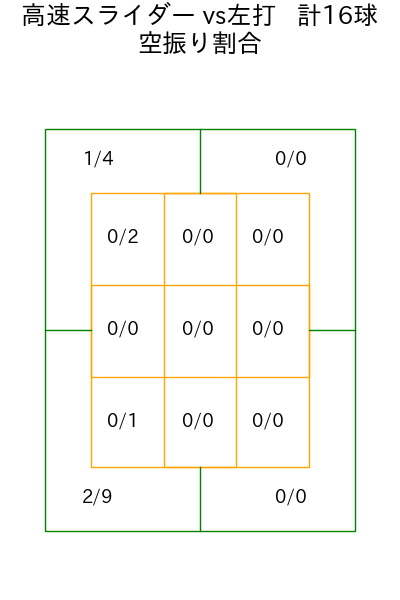 小川 泰弘 コース別空振り割合(2025年rs月)